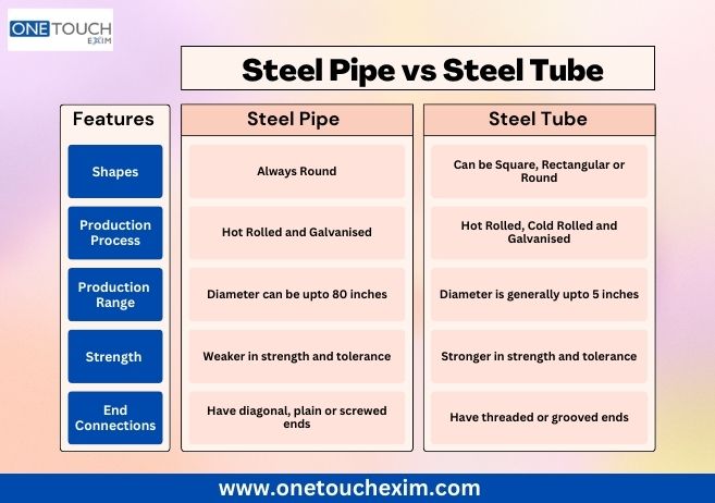 Steel Pipe vs Steel Tube
