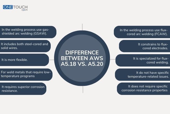 Aws A5.18 vs. A5.20